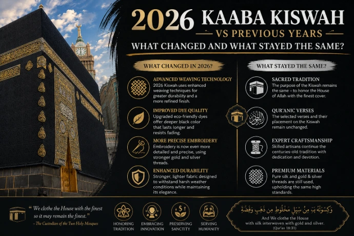 A luxurious black-and-gold infographic featuring the Holy Kaaba with a side-by-side comparison of the 2026 Kiswah and previous years, highlighting modern improvements alongside timeless Islamic traditions.