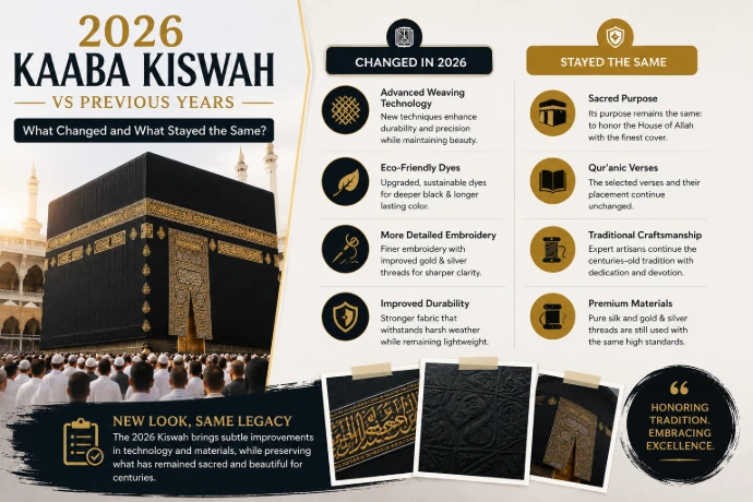 A clean, modern editorial-style infographic with a cream background, showcasing the Holy Kaaba, key comparisons between the 2026 Kiswah and previous years, and detailed close-up views of the Kiswah fabric and embroidery.