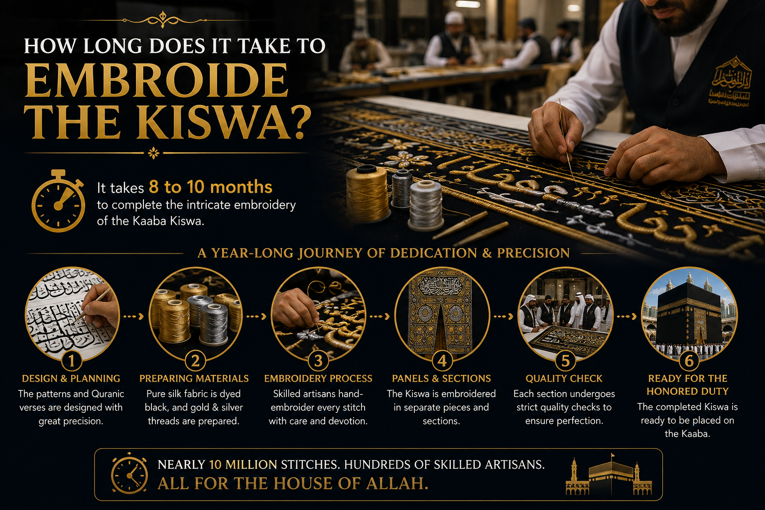 This image illustrates the intricate process of creating the Kaaba Kiswah, emphasizing that the embroidery takes approximately 8 to 10 months to complete. It features skilled artisans meticulously stitching gold and silver thread onto black silk alongside a step-by-step timeline, demonstrating the dedication, precision, and exceptional craftsmanship required to produce one of Islam's most revered textiles.