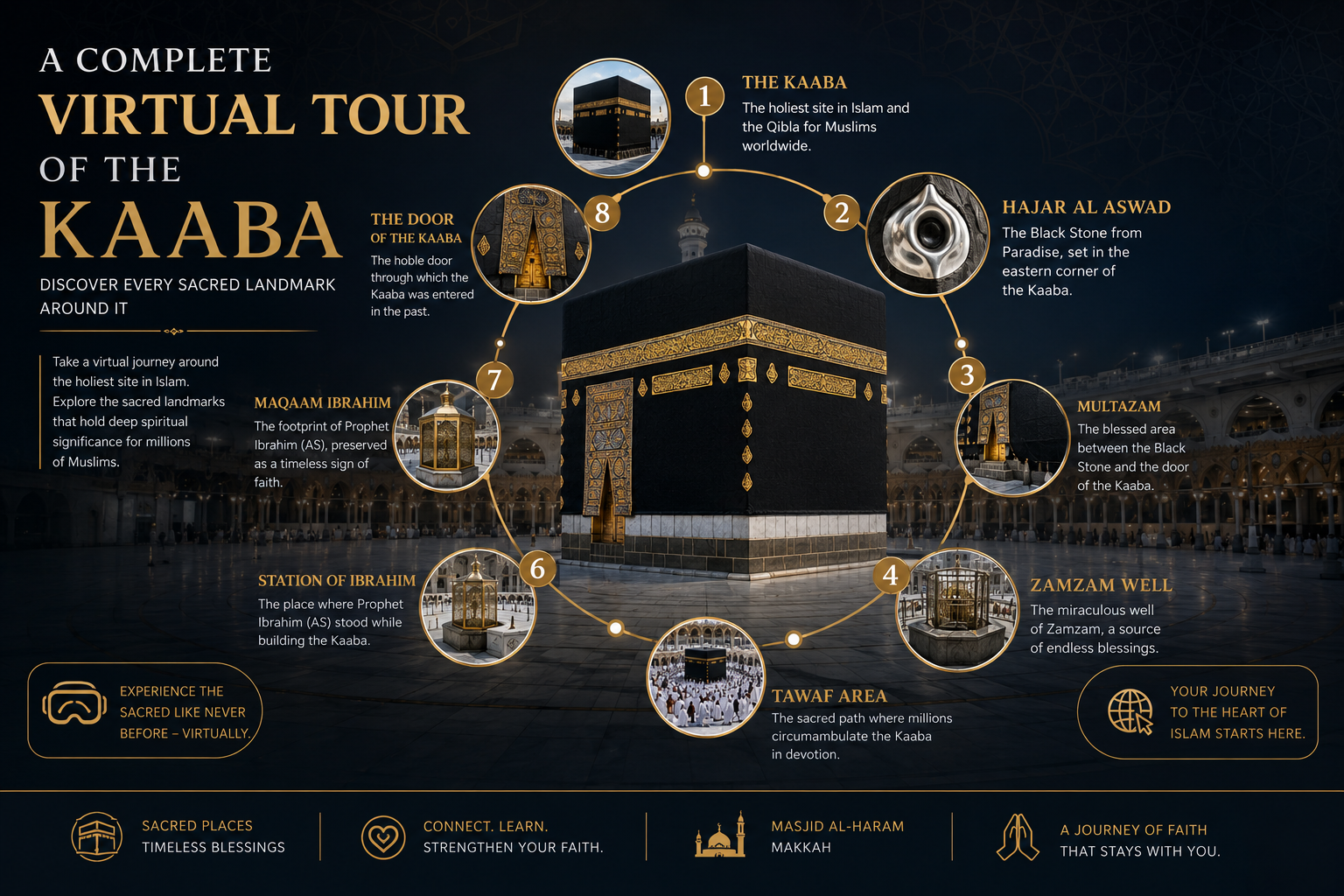 This elegant infographic presents a virtual tour of the Kaaba using a luxurious black-and-gold design. The Kaaba is placed at the center, surrounded by clearly labeled sacred landmarks such as Hajar al-Aswad, Multazam, Zamzam Well, Maqaam Ibrahim, the Door of the Kaaba, and the Tawaf area. The circular layout and premium visuals create an engaging guide that helps readers explore the spiritual significance of each location around the Kaaba.