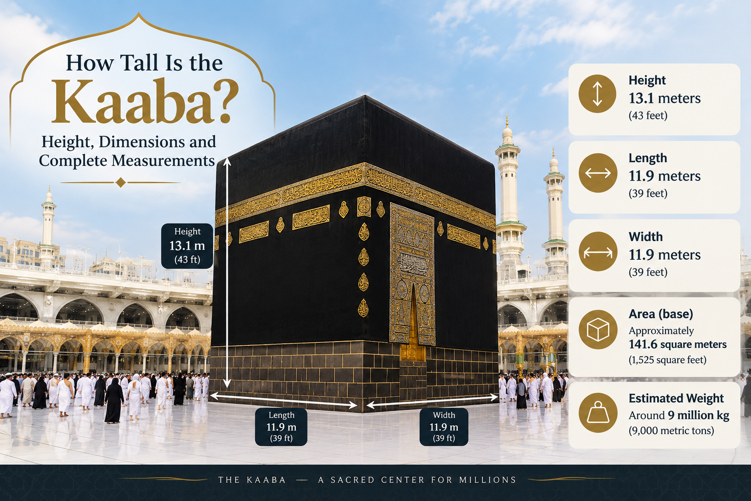 The image highlights the Holy Kaaba’s height, length, and width with measurement indicators, showcasing its beautiful black Kiswah and golden Arabic calligraphy against the bright surroundings of Masjid al-Haram.